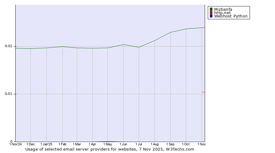 Historical trends in the usage of Mizbanfa vs. http.net vs. Webhost Python