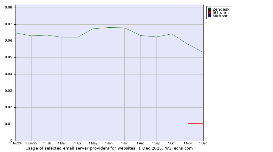 Historical trends in the usage of Zendesk vs. http.net vs. MKhost