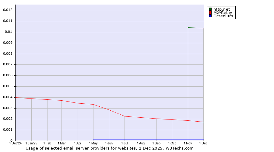 Historical trends in the usage of http.net vs. MX-Relay vs. Octenium