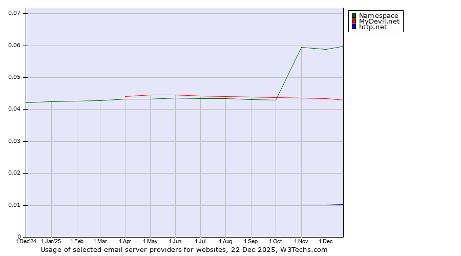 Historical trends in the usage of Namespace vs. MyDevil.net vs. http.net