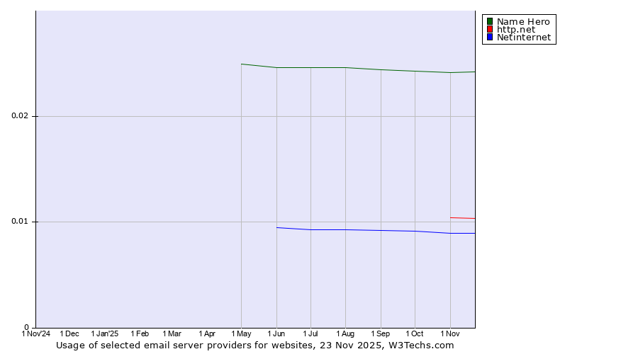 Historical trends in the usage of Name Hero vs. http.net vs. Netinternet