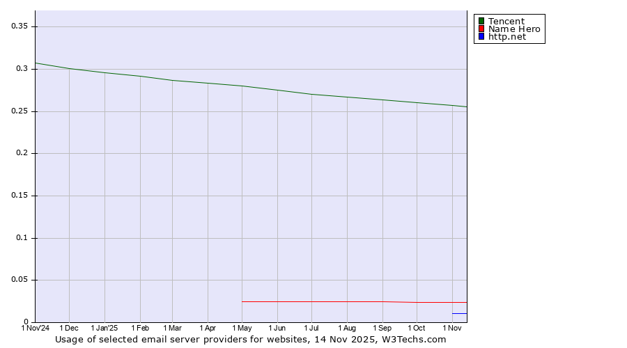Historical trends in the usage of Tencent vs. Name Hero vs. http.net