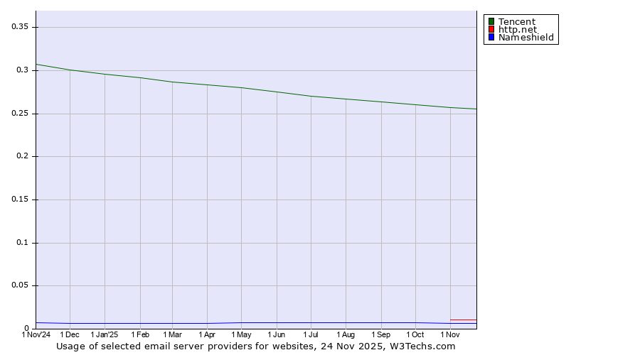 Historical trends in the usage of Tencent vs. http.net vs. Nameshield