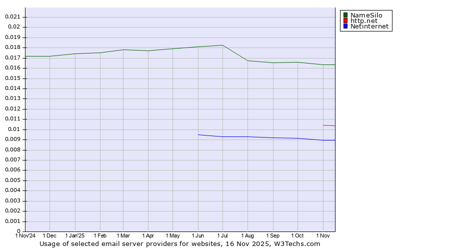 Historical trends in the usage of NameSilo vs. http.net vs. Netinternet