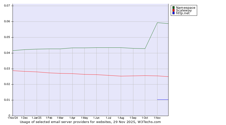 Historical trends in the usage of Namespace vs. Scaleway vs. http.net