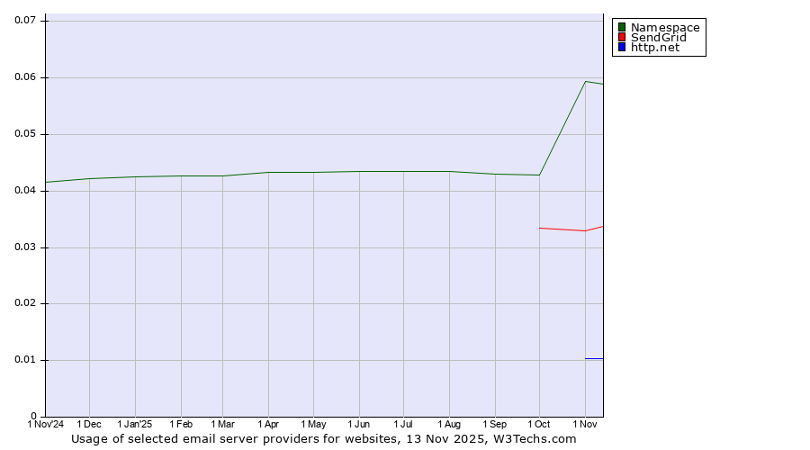 Historical trends in the usage of Namespace vs. SendGrid vs. http.net