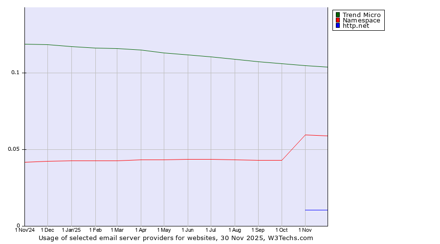 Historical trends in the usage of Trend Micro vs. Namespace vs. http.net