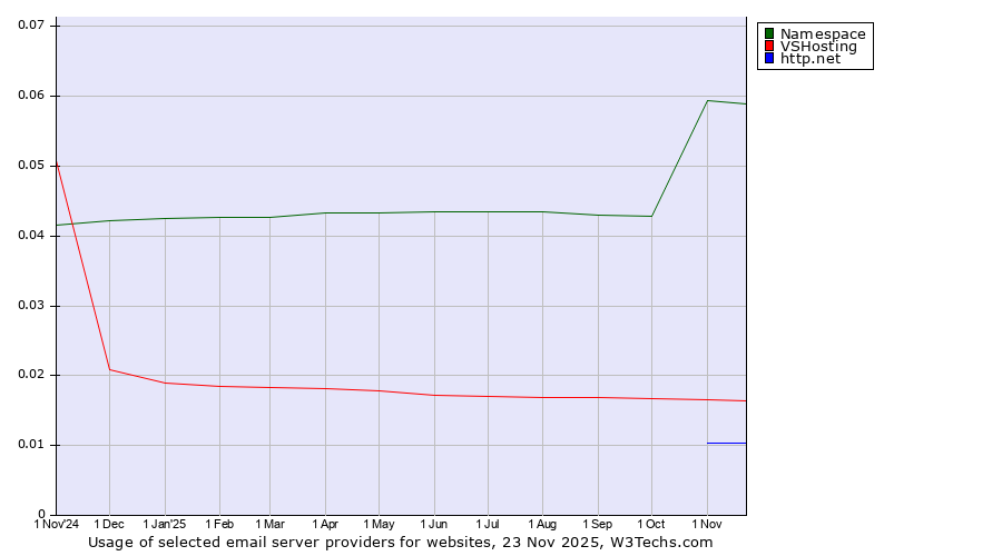 Historical trends in the usage of Namespace vs. VSHosting vs. http.net