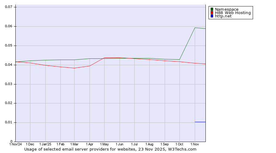 Historical trends in the usage of Namespace vs. H88 Web Hosting vs. http.net