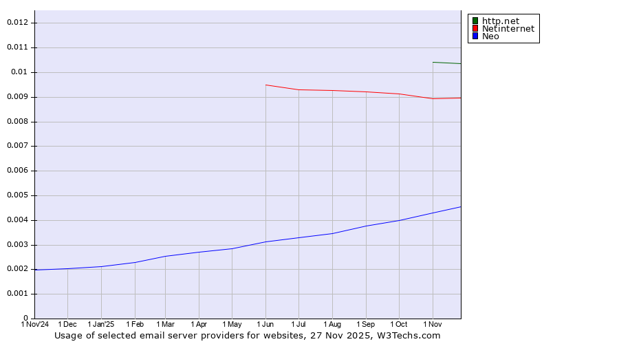 Historical trends in the usage of http.net vs. Netinternet vs. Neo
