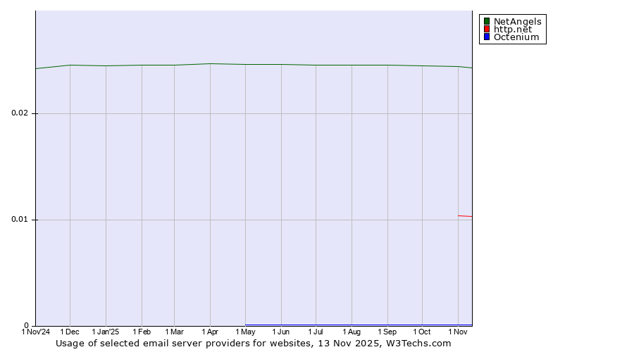 Historical trends in the usage of NetAngels vs. http.net vs. Octenium