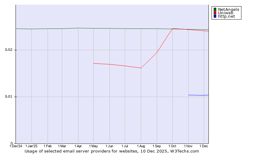 Historical trends in the usage of NetAngels vs. Uniweb vs. http.net