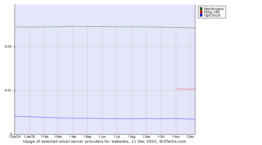 Historical trends in the usage of NetAngels vs. http.net vs. UpCloud