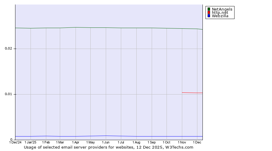 Historical trends in the usage of NetAngels vs. http.net vs. Webzilla