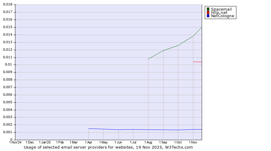 Historical trends in the usage of Spacemail vs. http.net vs. NetCologne