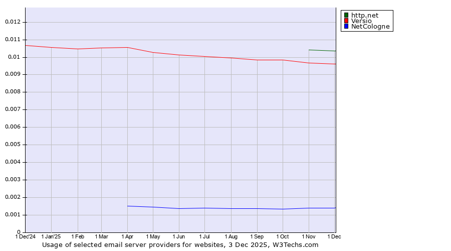 Historical trends in the usage of http.net vs. Versio vs. NetCologne