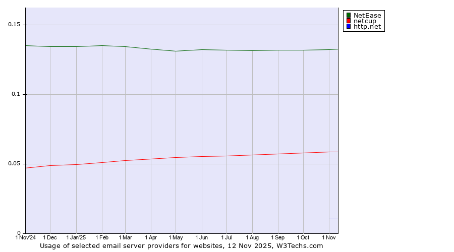 Historical trends in the usage of NetEase vs. netcup vs. http.net