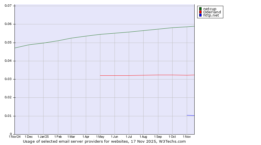 Historical trends in the usage of netcup vs. Oderland vs. http.net