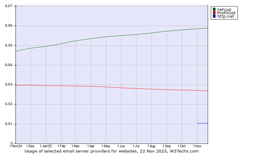 Historical trends in the usage of netcup vs. Profihost vs. http.net