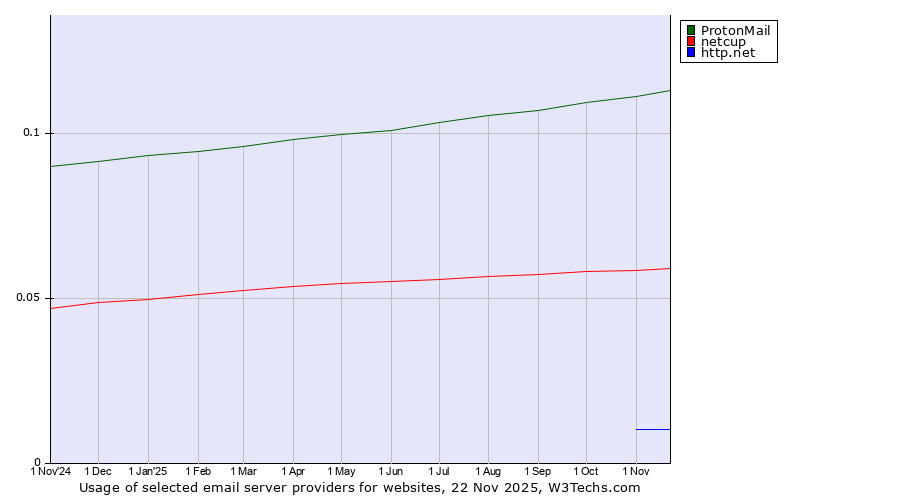 Historical trends in the usage of ProtonMail vs. netcup vs. http.net