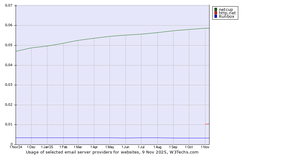 Historical trends in the usage of netcup vs. http.net vs. Runbox