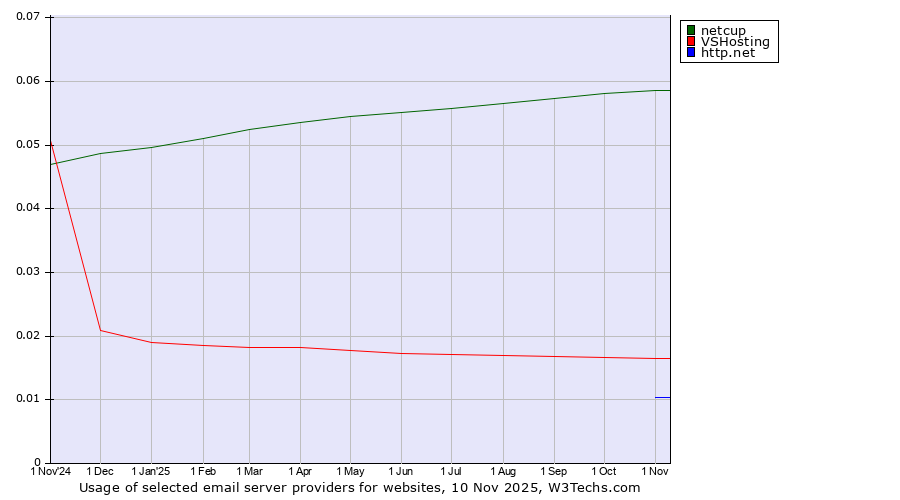 Historical trends in the usage of netcup vs. VSHosting vs. http.net