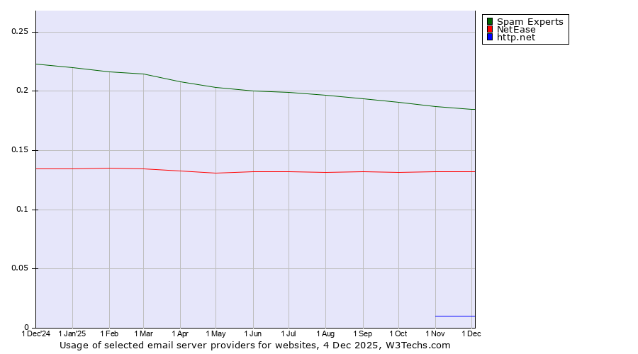 Historical trends in the usage of Spam Experts vs. NetEase vs. http.net