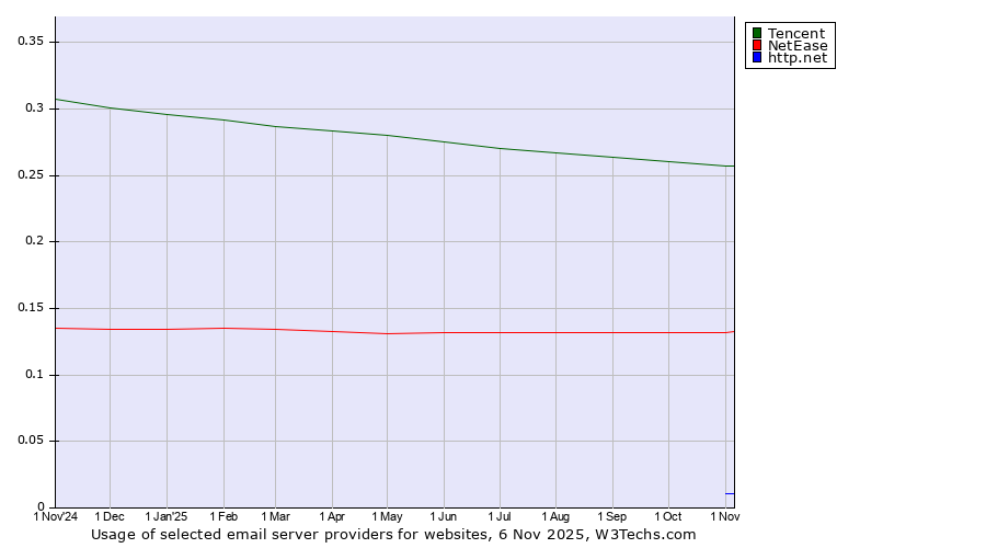 Historical trends in the usage of Tencent vs. NetEase vs. http.net