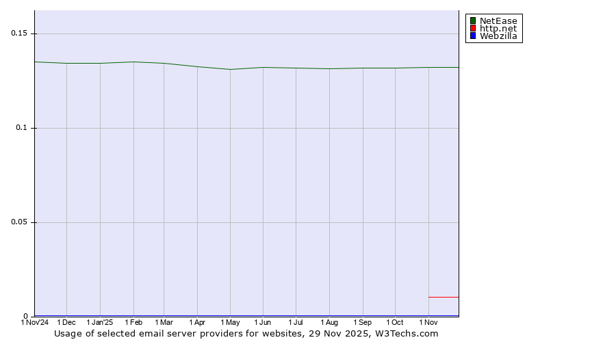 Historical trends in the usage of NetEase vs. http.net vs. Webzilla