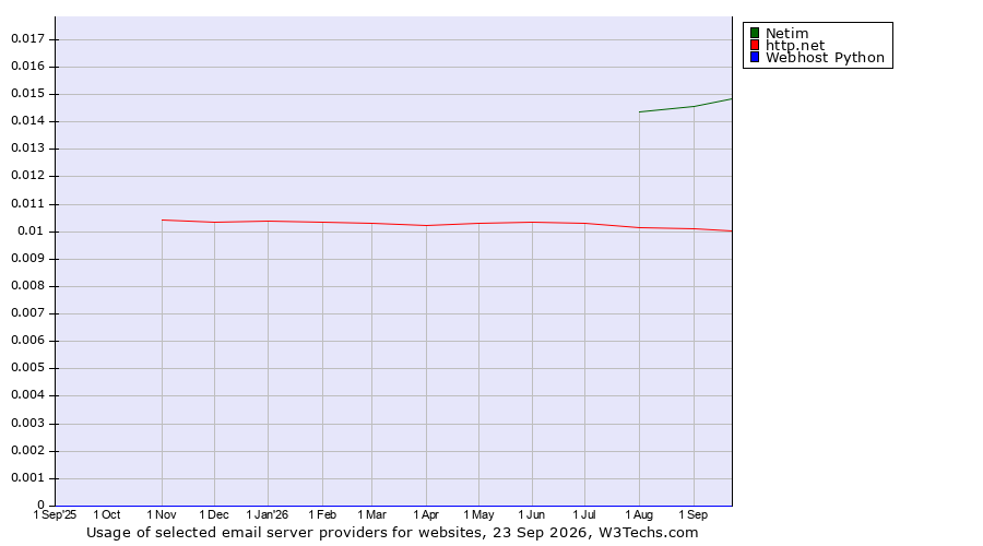 Historical trends in the usage of Netim vs. http.net vs. Webhost Python