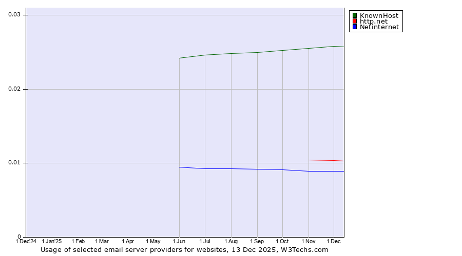 Historical trends in the usage of KnownHost vs. http.net vs. Netinternet
