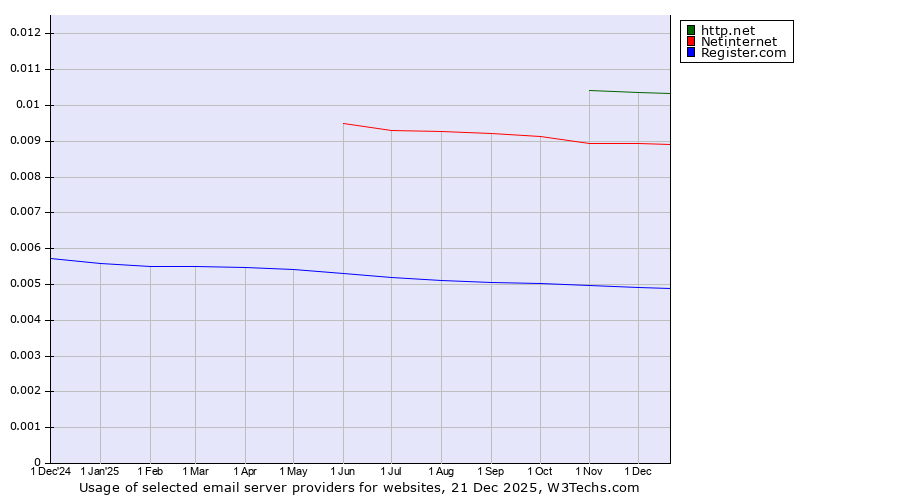Historical trends in the usage of http.net vs. Netinternet vs. Register.com