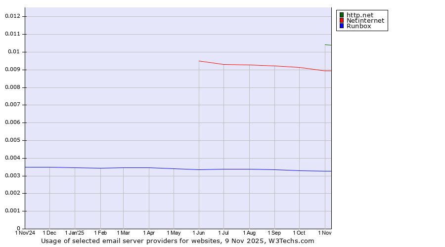 Historical trends in the usage of http.net vs. Netinternet vs. Runbox