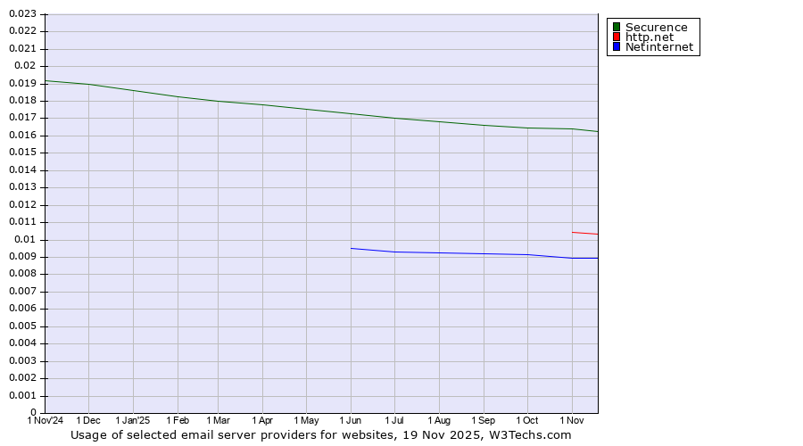 Historical trends in the usage of Securence vs. http.net vs. Netinternet