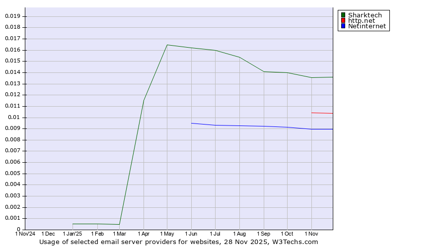 Historical trends in the usage of Sharktech vs. http.net vs. Netinternet