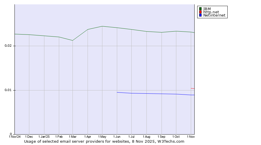 Historical trends in the usage of IBM vs. http.net vs. Netinternet