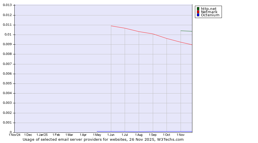 Historical trends in the usage of http.net vs. Netmark vs. Octenium