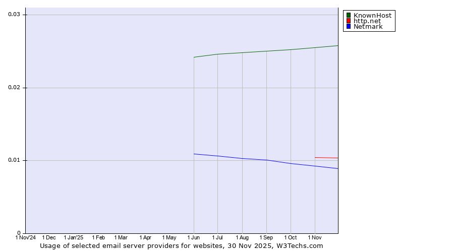 Historical trends in the usage of KnownHost vs. http.net vs. Netmark