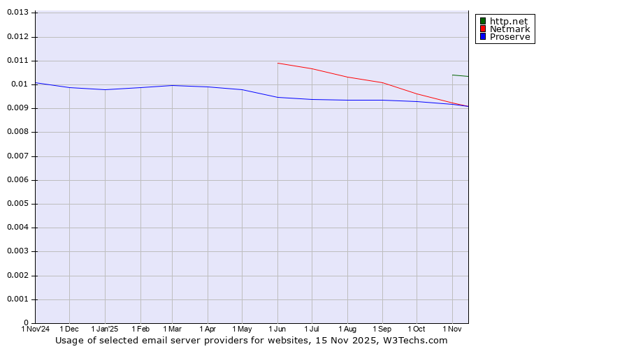 Historical trends in the usage of http.net vs. Netmark vs. Proserve