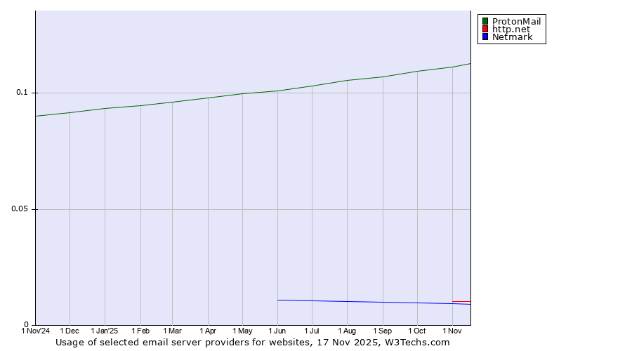 Historical trends in the usage of ProtonMail vs. http.net vs. Netmark
