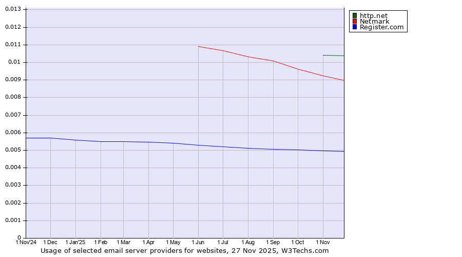 Historical trends in the usage of http.net vs. Netmark vs. Register.com