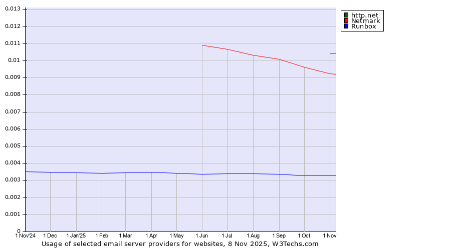 Historical trends in the usage of http.net vs. Netmark vs. Runbox