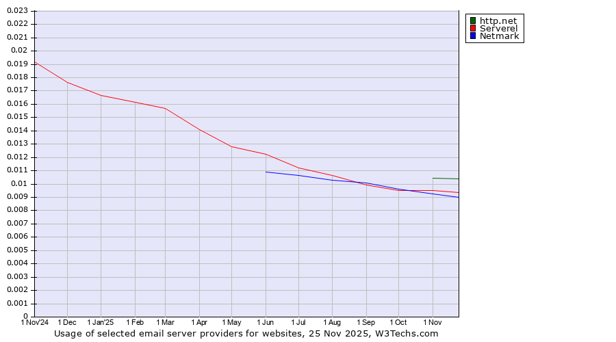 Historical trends in the usage of http.net vs. Serverel vs. Netmark