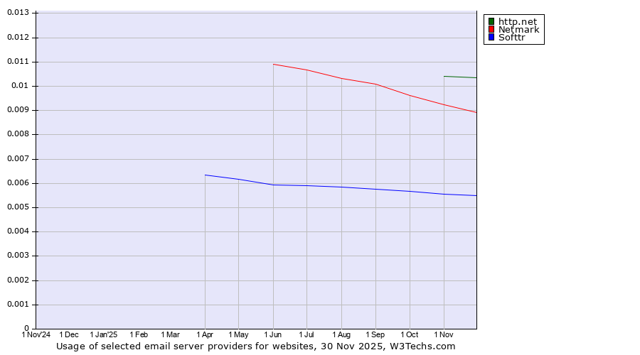 Historical trends in the usage of http.net vs. Netmark vs. Softtr