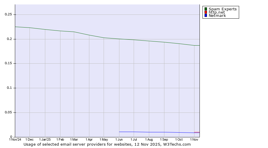 Historical trends in the usage of Spam Experts vs. http.net vs. Netmark