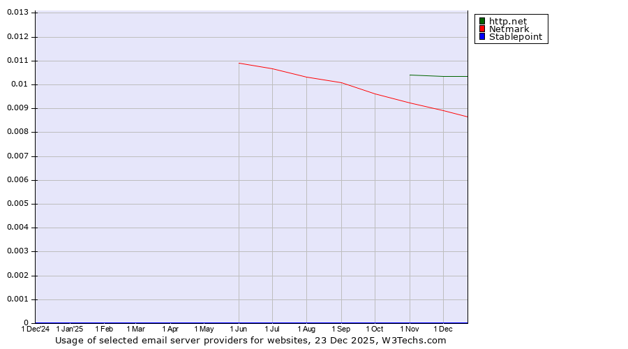 Historical trends in the usage of http.net vs. Netmark vs. Stablepoint