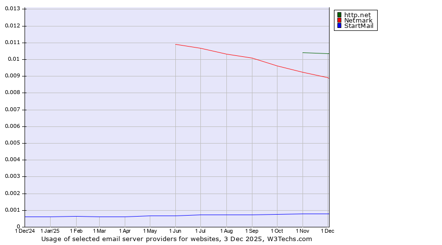 Historical trends in the usage of http.net vs. Netmark vs. StartMail