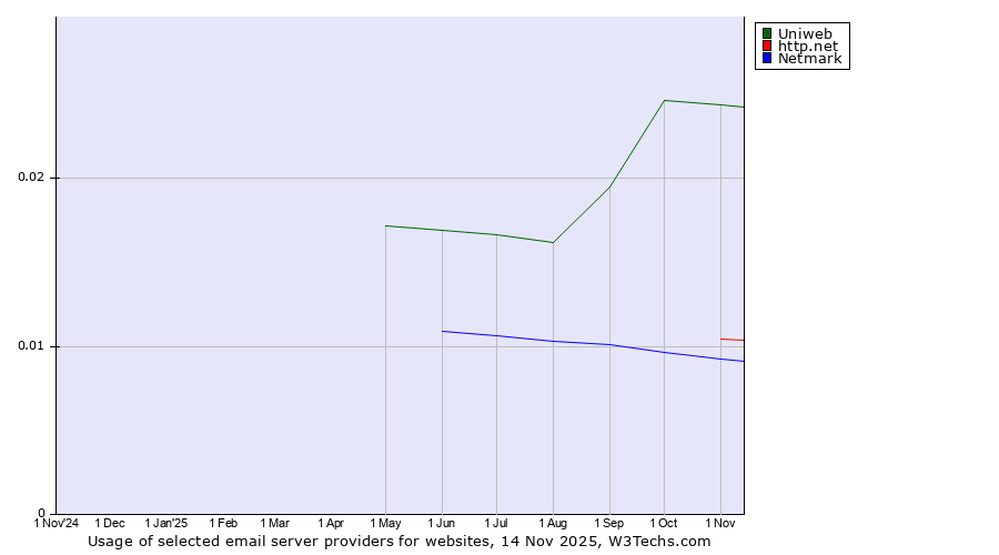 Historical trends in the usage of Uniweb vs. http.net vs. Netmark