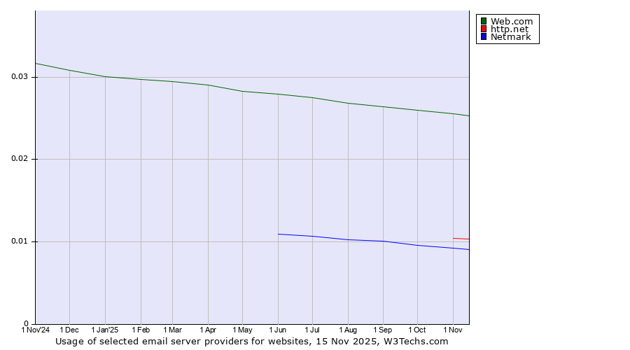 Historical trends in the usage of Web.com vs. http.net vs. Netmark