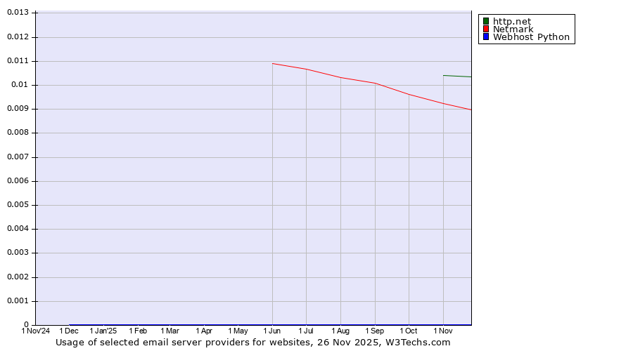 Historical trends in the usage of http.net vs. Netmark vs. Webhost Python
